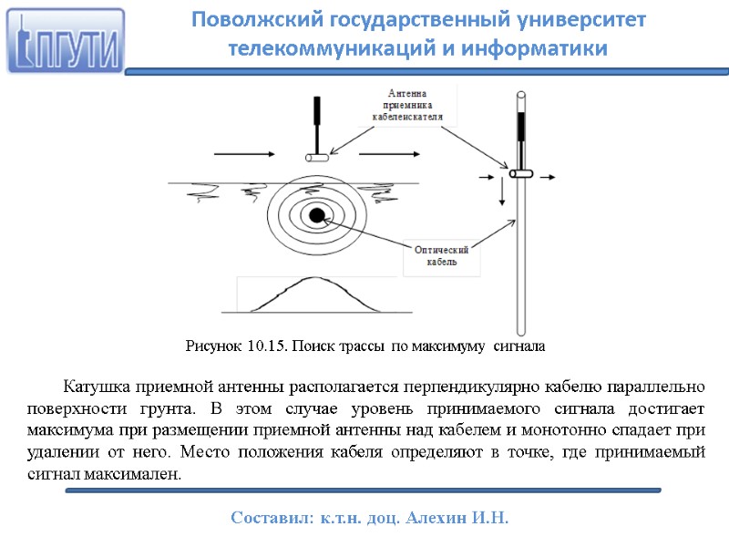 Рисунок 10.15. Поиск трассы по максимуму сигнала  Катушка приемной антенны располагается перпендикулярно кабелю